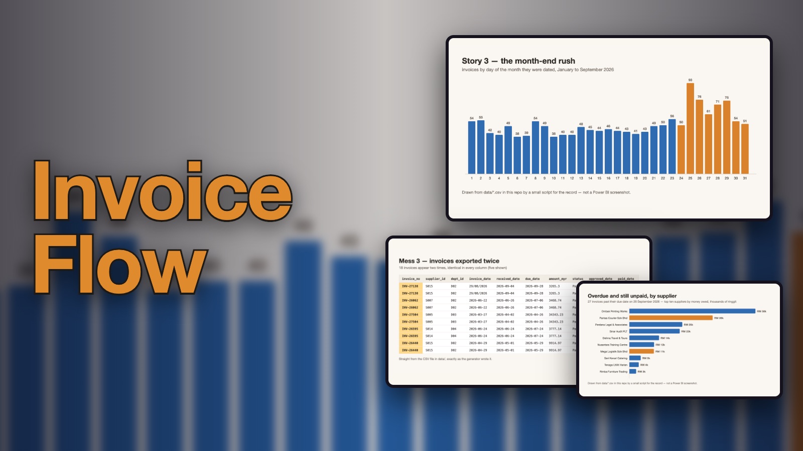 Invoice Flow: the month-end rush chart, invoices exported twice, and overdue invoices by supplier, drawn from its demo data